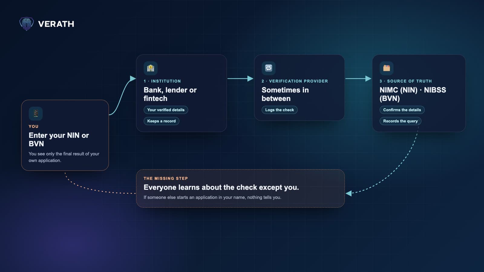 Diagram: you enter your NIN or BVN; the institution, sometimes a verification provider, and NIMC or NIBSS each learn about the check; the missing step is that you are not told